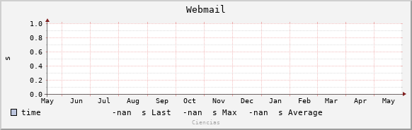 Disponibilidade e tempo de carregamento do serviço de webmail